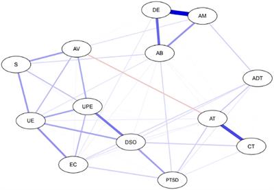 A network analysis of ICD-11 Complex PTSD, emotional processing, and dissociative experiences in the context of psychological trauma at different developmental stages